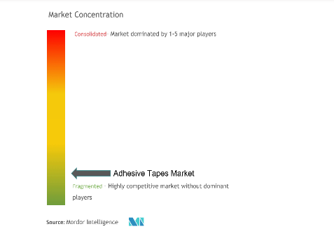 膠帶市場(chǎng)規(guī)模和份額分析，市場(chǎng)增長(zhǎng)趨勢(shì)和預(yù)測(cè)（2024 - 2029）